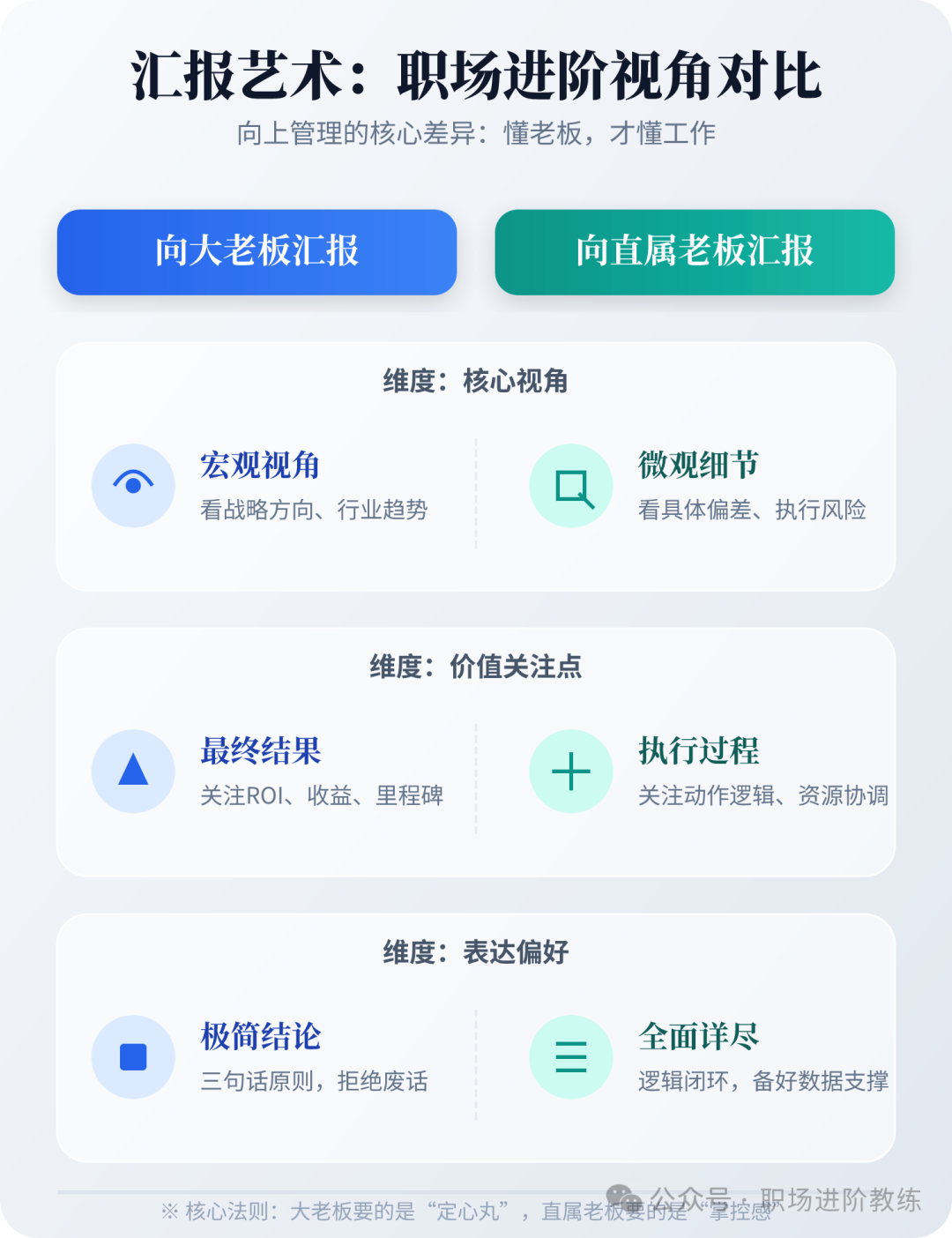 向大老板与直属老板汇报的差异