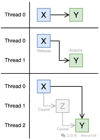 PTX 内存一致性模型中因果序的示意图，展示同一线程内、跨线程释放-获取、以及具有传递性的因果关系