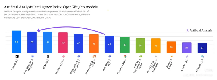 Artificial Analysis开源模型智能指数排行图