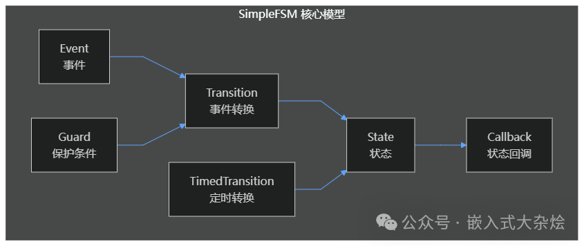 SimpleFSM核心模型架构