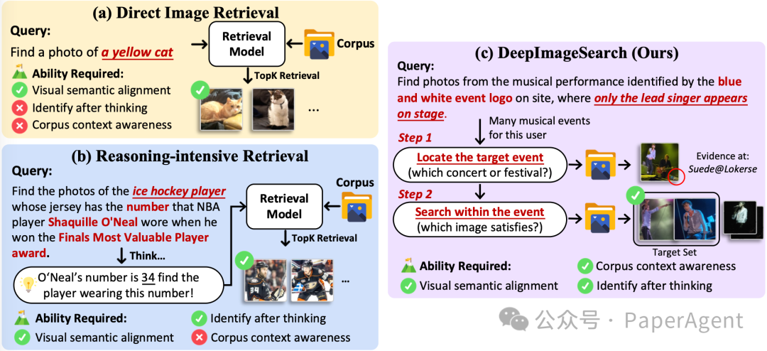 三种图像检索方法对比：Direct Image Retrieval, Reasoning-intensive Retrieval 和 DeepImageSearch