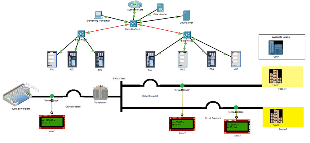 Cisco Packet Tracer 中的电力系统网络模拟图