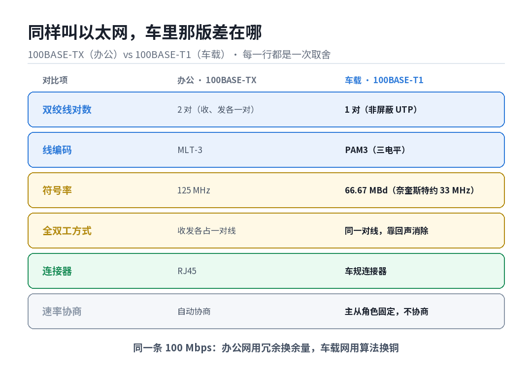 100BASE-TX与100BASE-T1对比表:办公以太网vs车载以太网