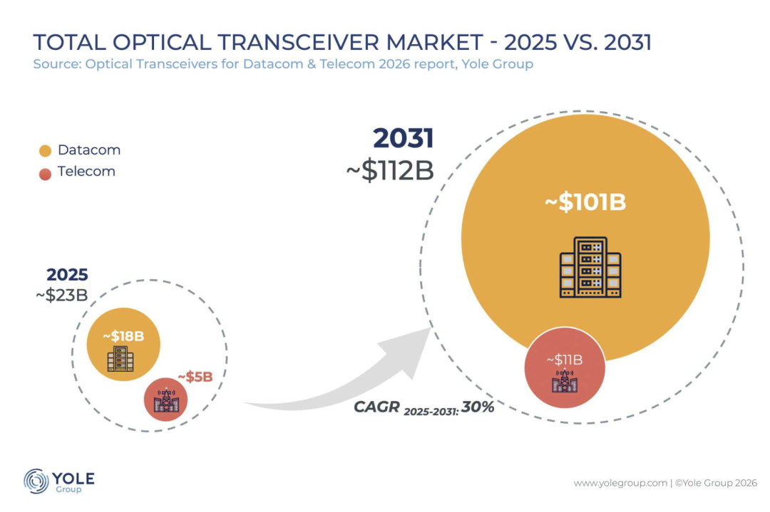 Yole Group对2025与2031年全球光收发器市场的预测对比