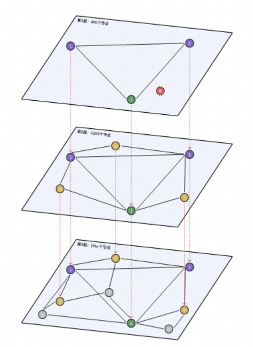 HNSW搜索第一步：选择入口节点