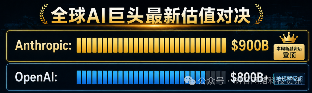 Anthropic 9000亿美元估值与OpenAI对比图