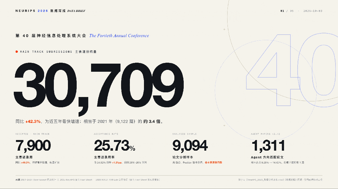 PilotDeck 2.0生成的NeurIPS 2026数据简报PPT