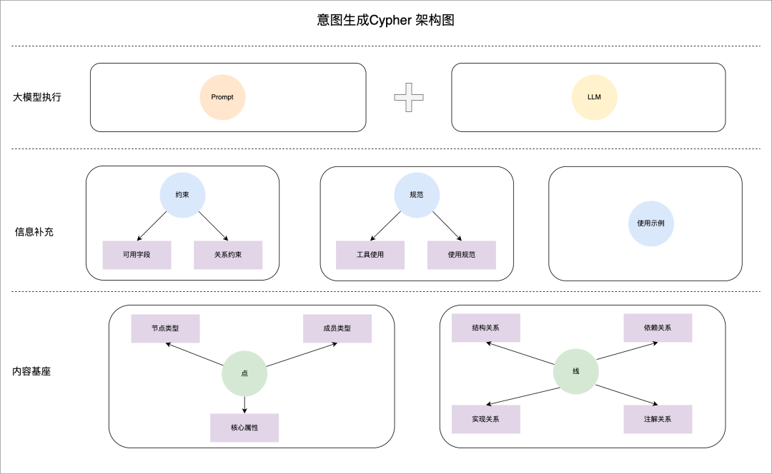 意图生成Cypher查询的架构图
