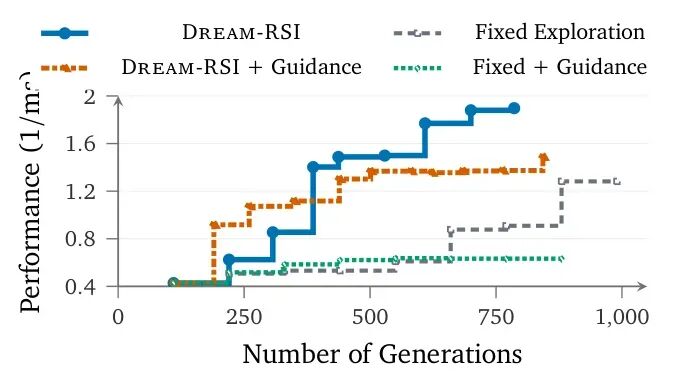 语义指导对 Dream-RSI 和固定探索的影响对比