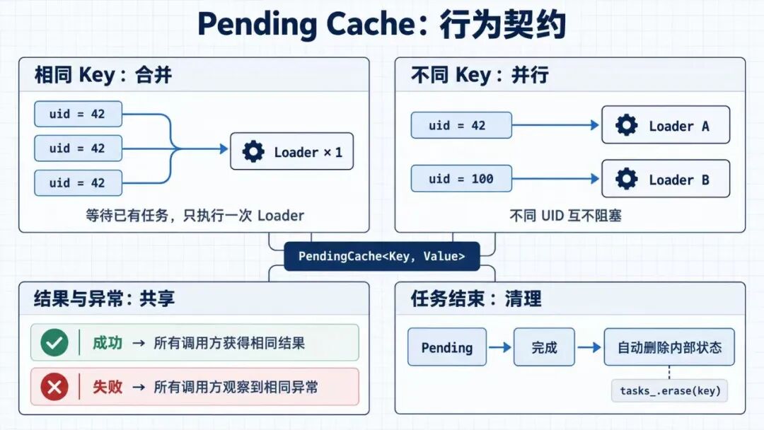 Pending Cache 的行为契约