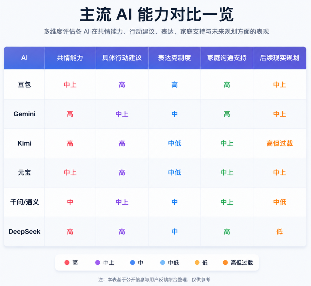 主流AI能力对比一览表,从共情、行动建议、克制度、家庭沟通、后续规划五个维度评价