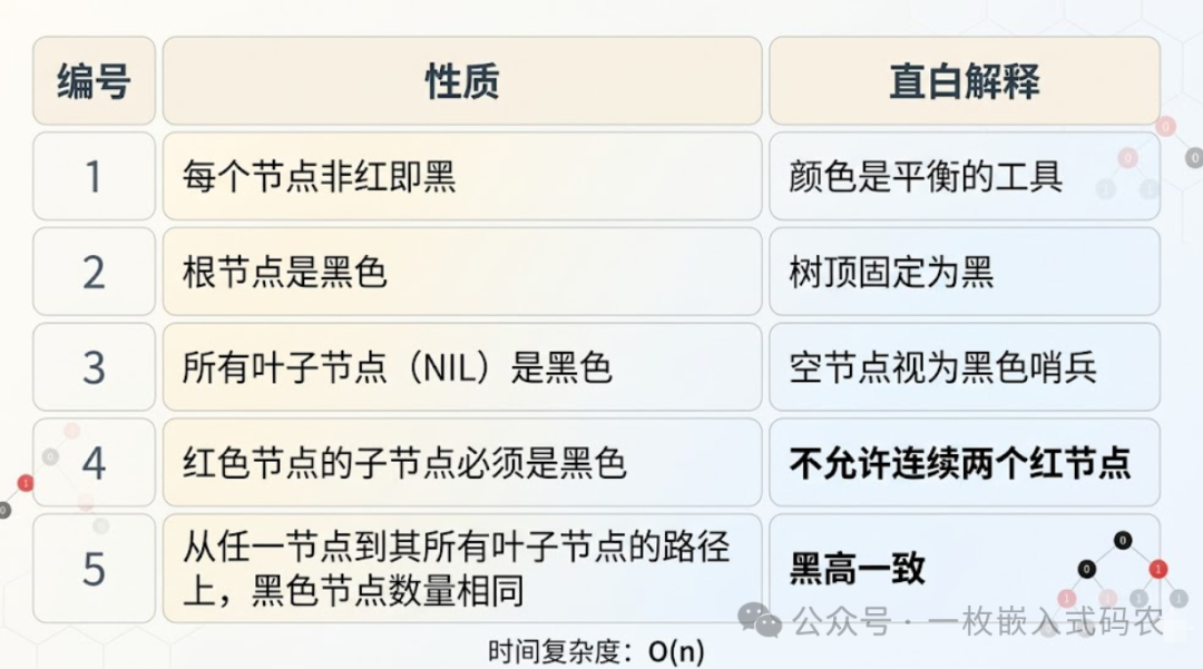 红黑树五项基本性质对照表