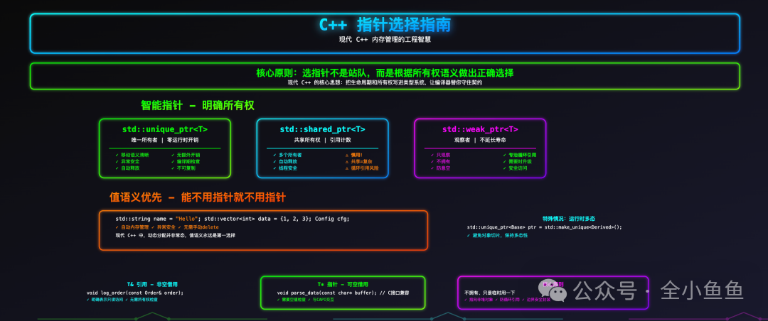 C++指针选择指南：现代C++内存管理的工程智慧