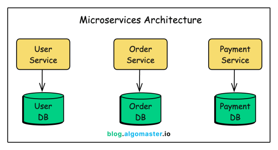 Microservices Architecture 示意图：三个独立服务 User Service, Order Service, Payment Service 分别连接各自的数据库 User DB, Order DB, Payment DB