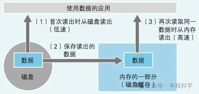 磁盘缓存数据读取流程示意图