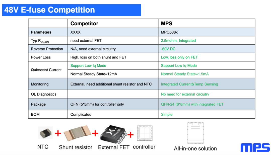 48V E-fuse竞争对比图表