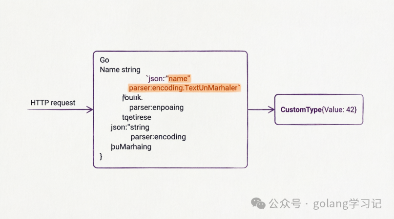 Gin HTTP请求绑定与自定义解析流程示意图