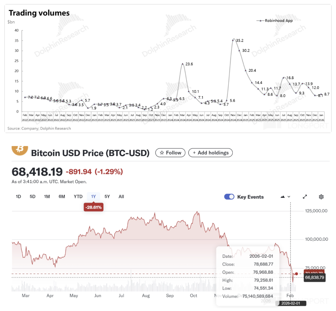 加密货币交易量与比特币价格走势图
