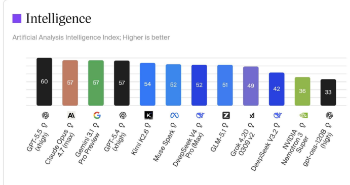 Artificial Analysis Intelligence Index排行榜，Kimi K2.6与DeepSeek V4等模型排名