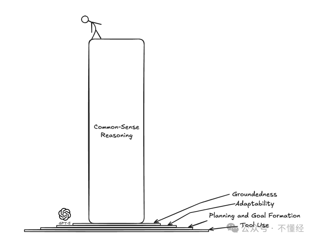 手绘风格AI能力层级结构图