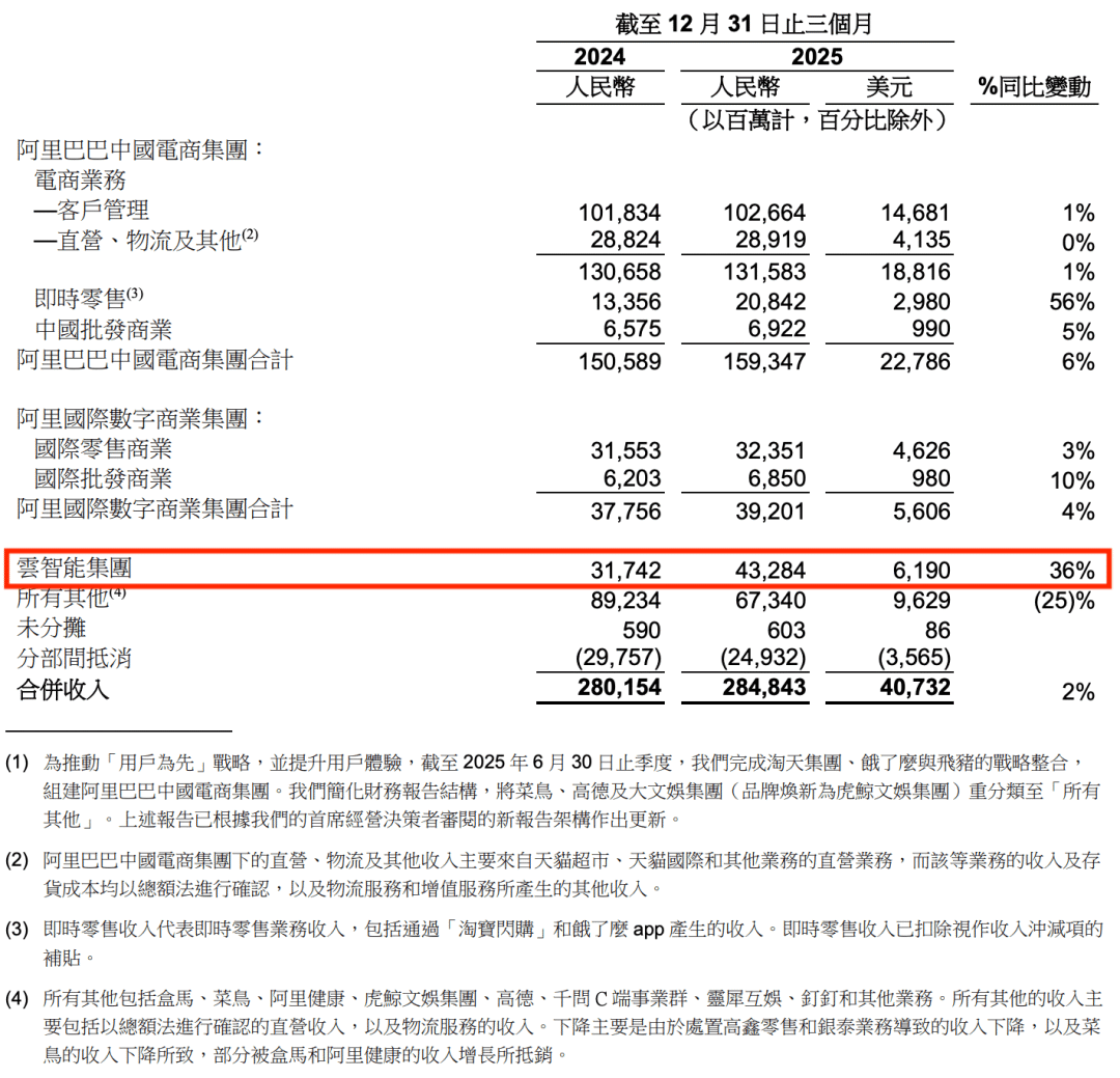 阿里云2026财年Q3财务数据截图