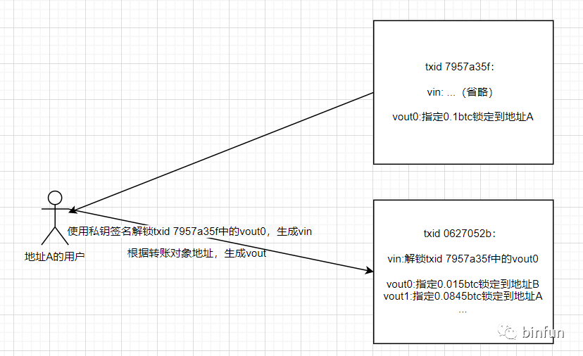 比特币交易结构示意图
