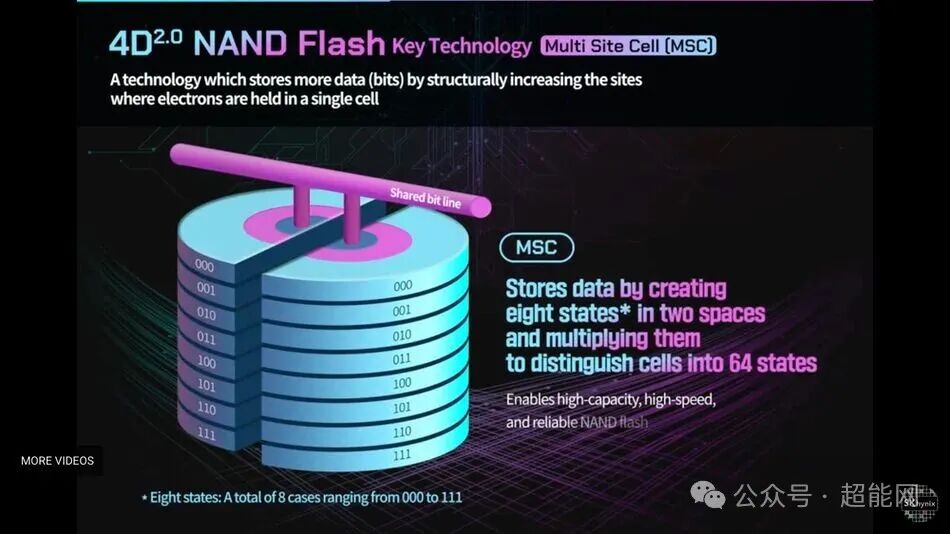 SK海力士4D².0 NAND闪存关键技术：Multi-Site Cell（MSC）示意图