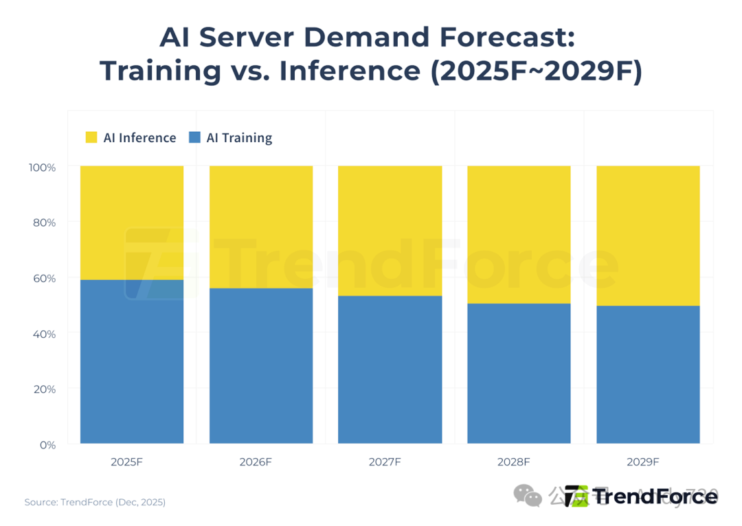 AI服务器需求预测：训练与推理占比趋势