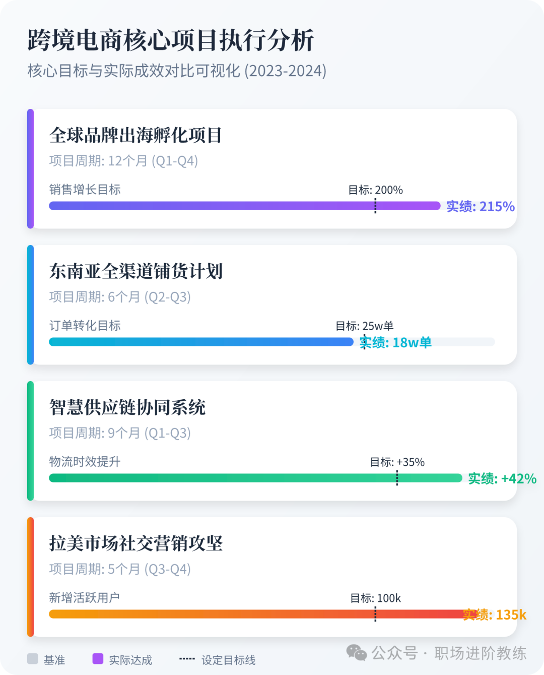 跨境电商核心项目执行分析图表