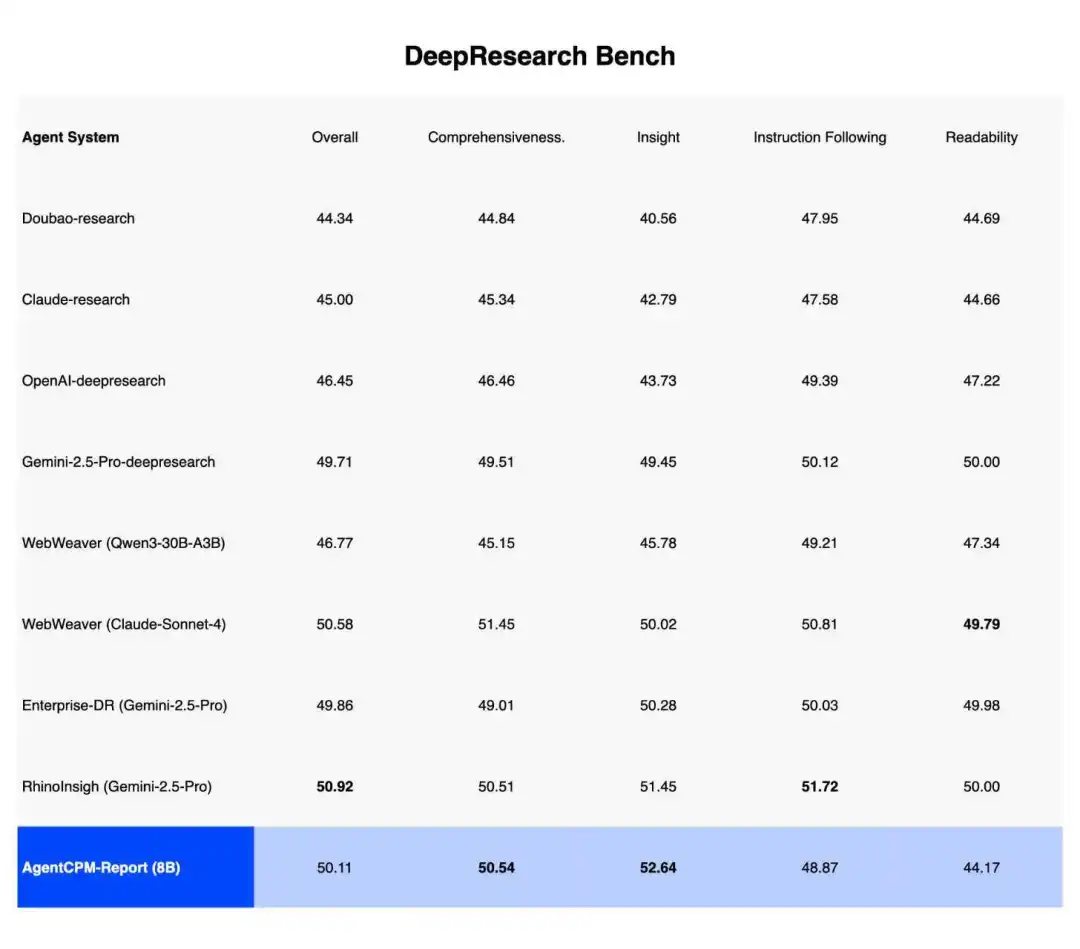 DeepResearch Bench各模型评分对比表
