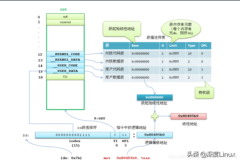 Linux中GDT、段描述符与逻辑地址到线性地址转换的示意图