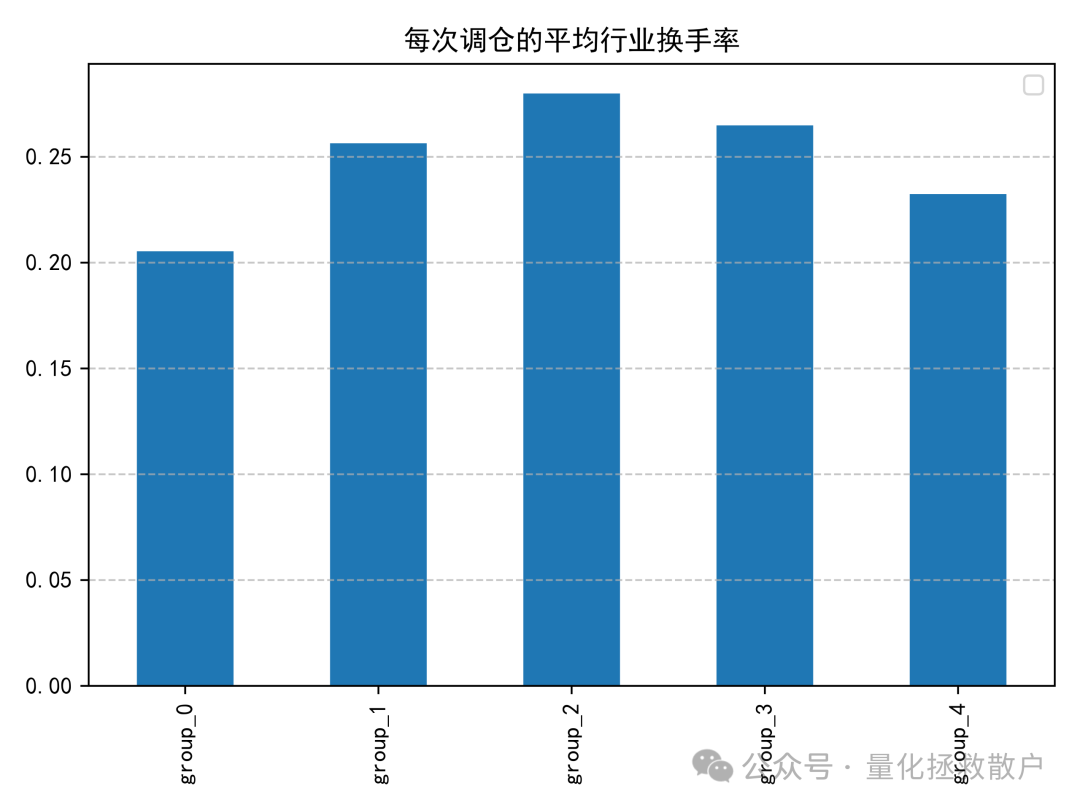 平均行业换手率柱状图