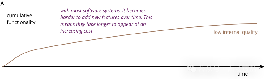 低内部质量软件演进困境示意图
