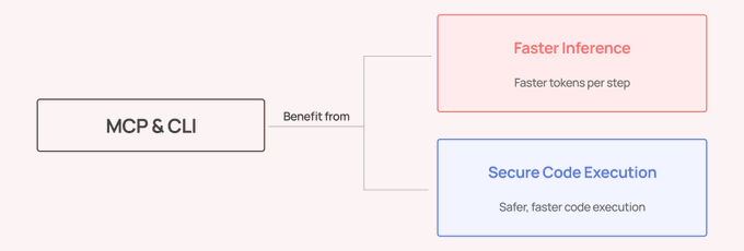 MCP & CLI 的两大优化方向：推理速度与安全执行