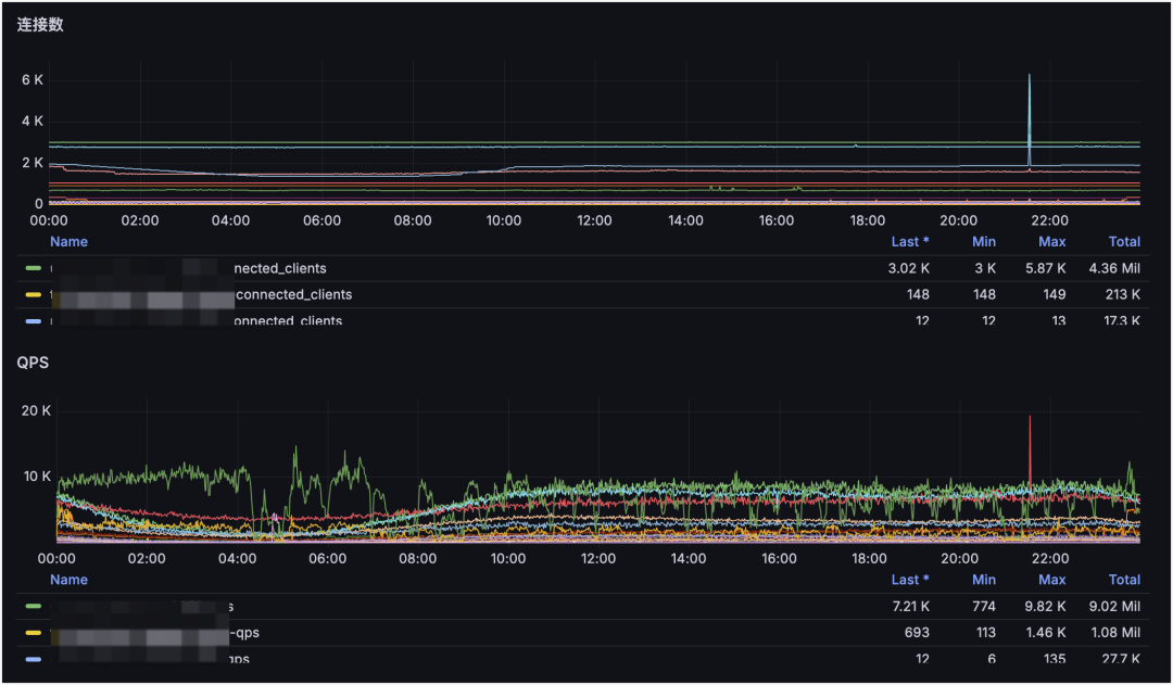 Redis QPS 与连接数