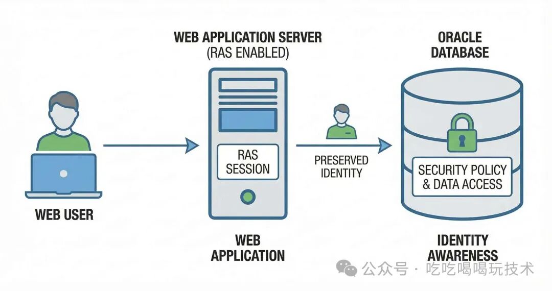 Oracle RAS 会话身份附加原理示意图