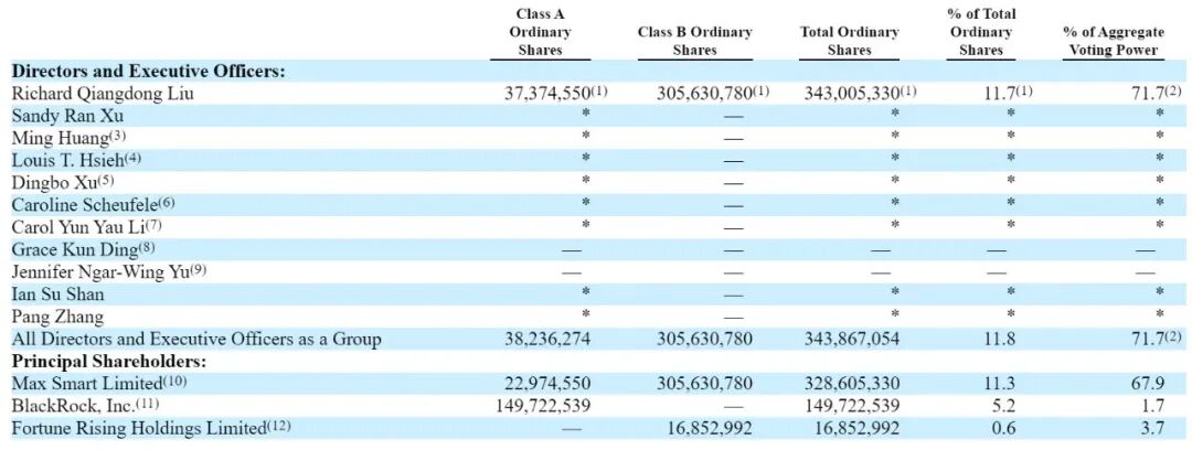 京东截至2025年2月28日的股权结构表格（英文）