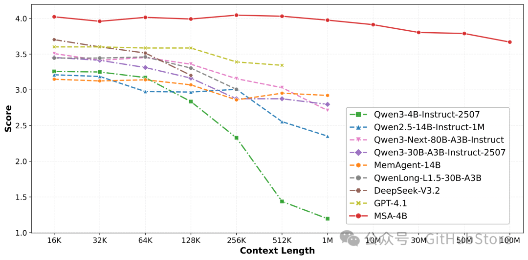 MSA在16K至1亿Token上下文长度下的模型性能扩展曲线