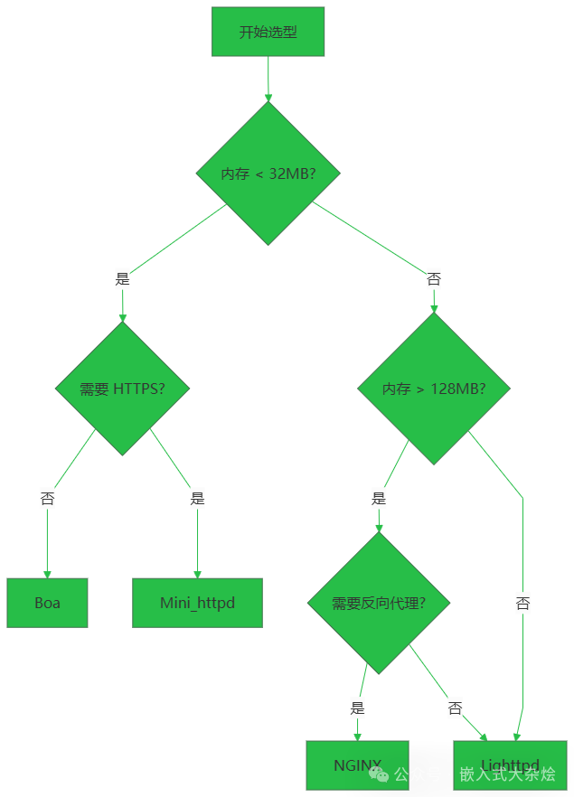 嵌入式WEB服务器选型指南:5款热门方案对比与避坑指南 - 图片 - 12