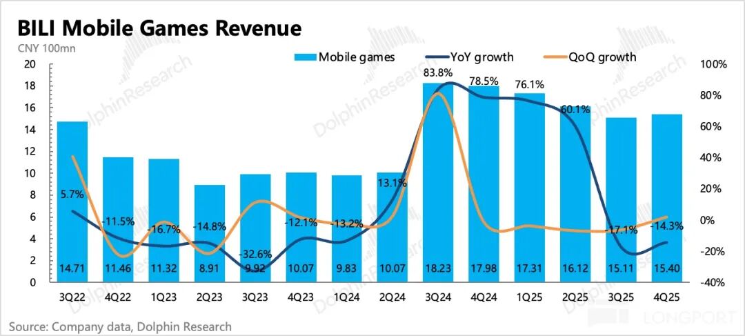 B站移动游戏收入季度趋势