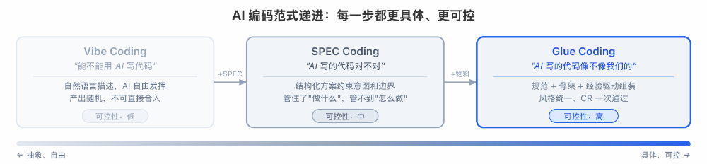 AI编码范式的演进：从Vibe Coding到Glue Coding