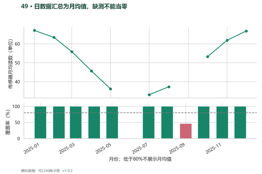 案例49 覆盖率伴随的月均趋势日数据汇总为月均值缺测不能当零