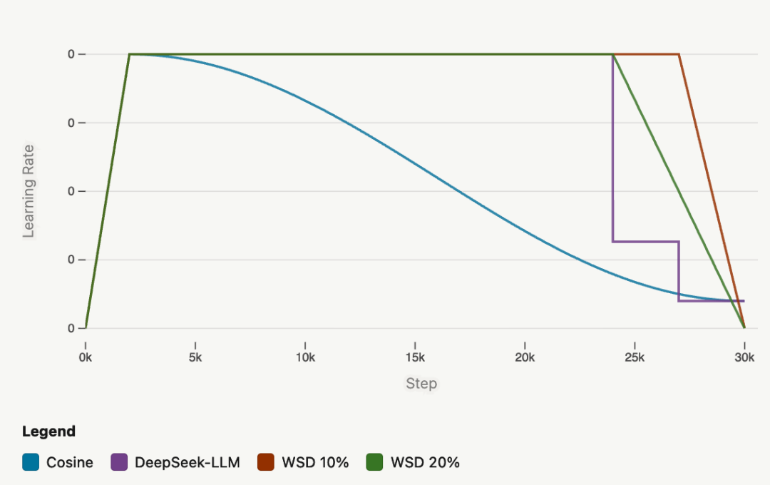 三种主流学习率调度策略退火曲线