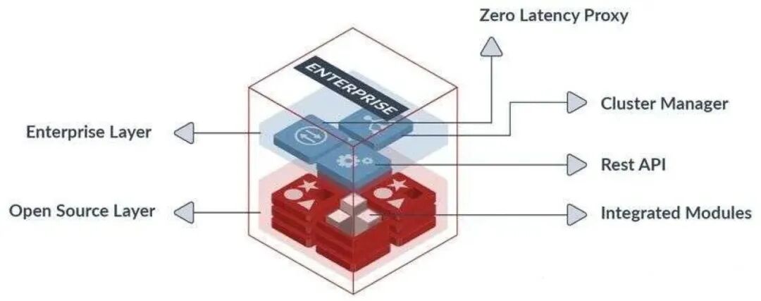 分层技术架构示意:企业层与开源层的组件关系