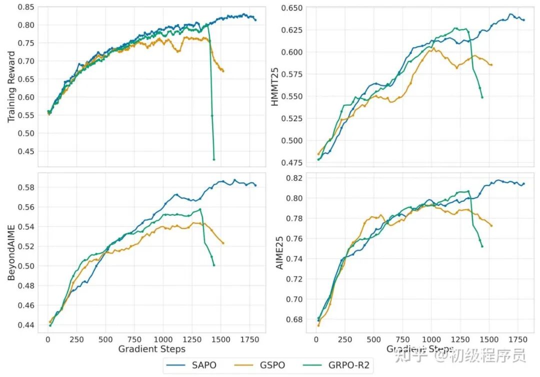 SAPO、GSPO与GRPO在多个评测集上的性能对比曲线