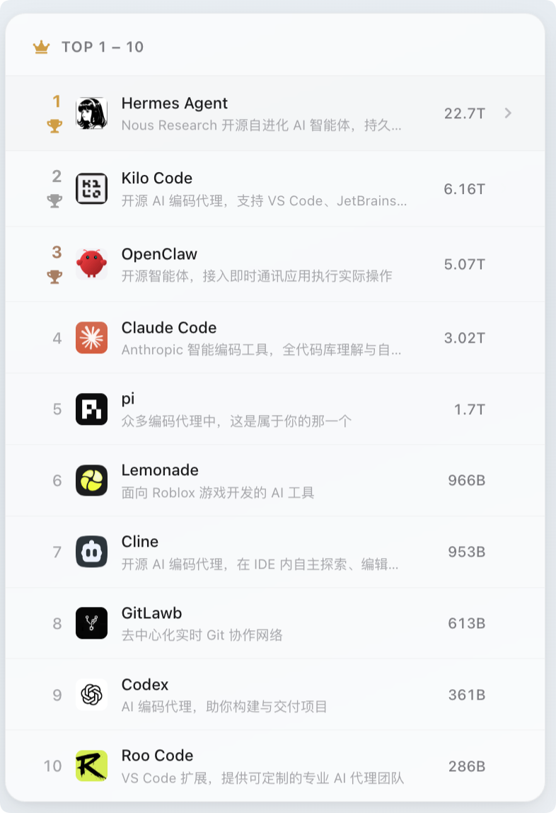 TOP1-10排名列表截图，第1名Hermes Agent 22.7T token，第2名Kilo Code 6.16T，依次至第10名Roo Code