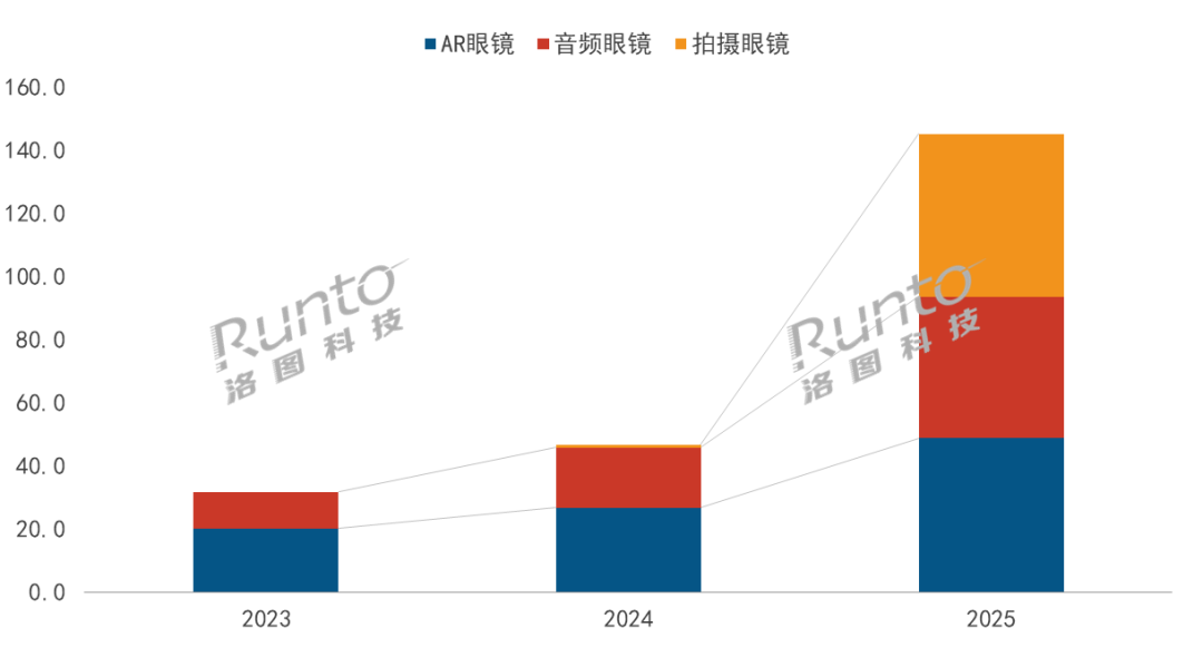 2023-2025年AR/音频/拍摄眼镜销量增长趋势柱状图