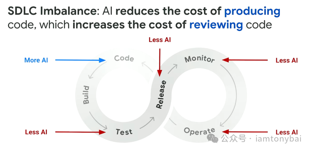 AI导致的软件开发生命周期成本失衡