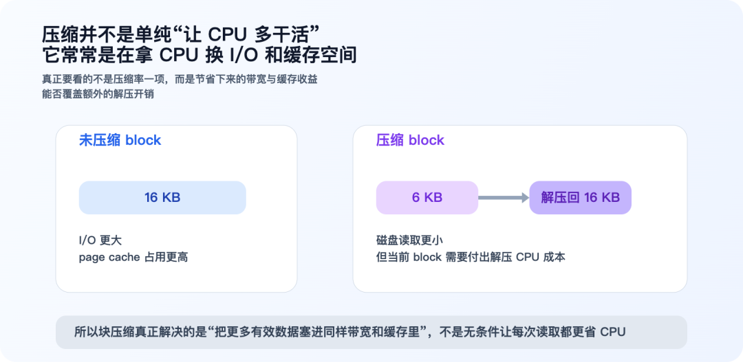 数据压缩的本质：用CPU换取I/O与缓存空间