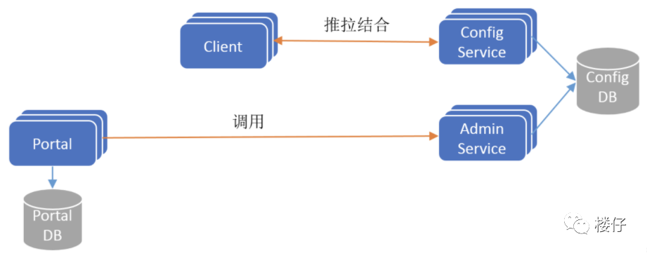 Apollo核心架构简图，展示Client、ConfigService、AdminService、Portal及DB之间的关系